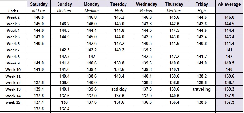 week 15 tracking chart | Get Fit. Go Figure!